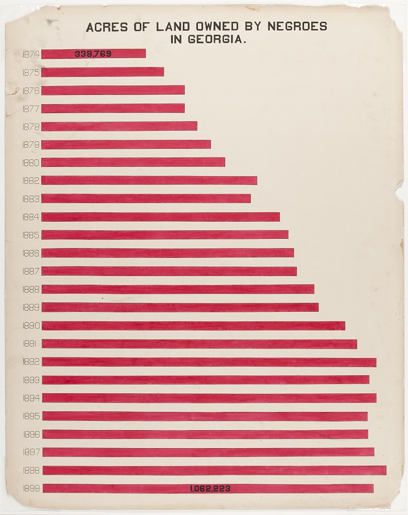 Original data visualisation by Wes Du Bois for challenge number 3 in 2024