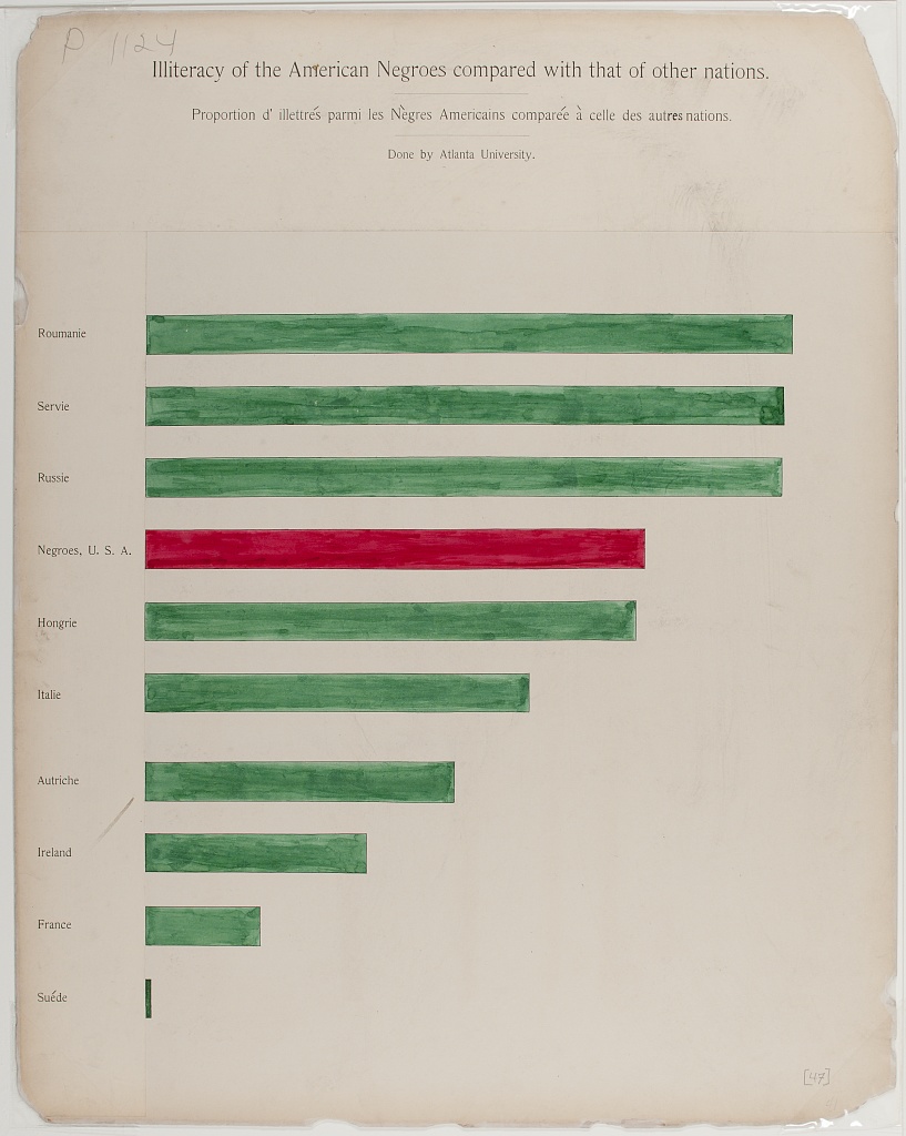 Original data visualisation by Wes Du Bois for challenge number 7 in 2024