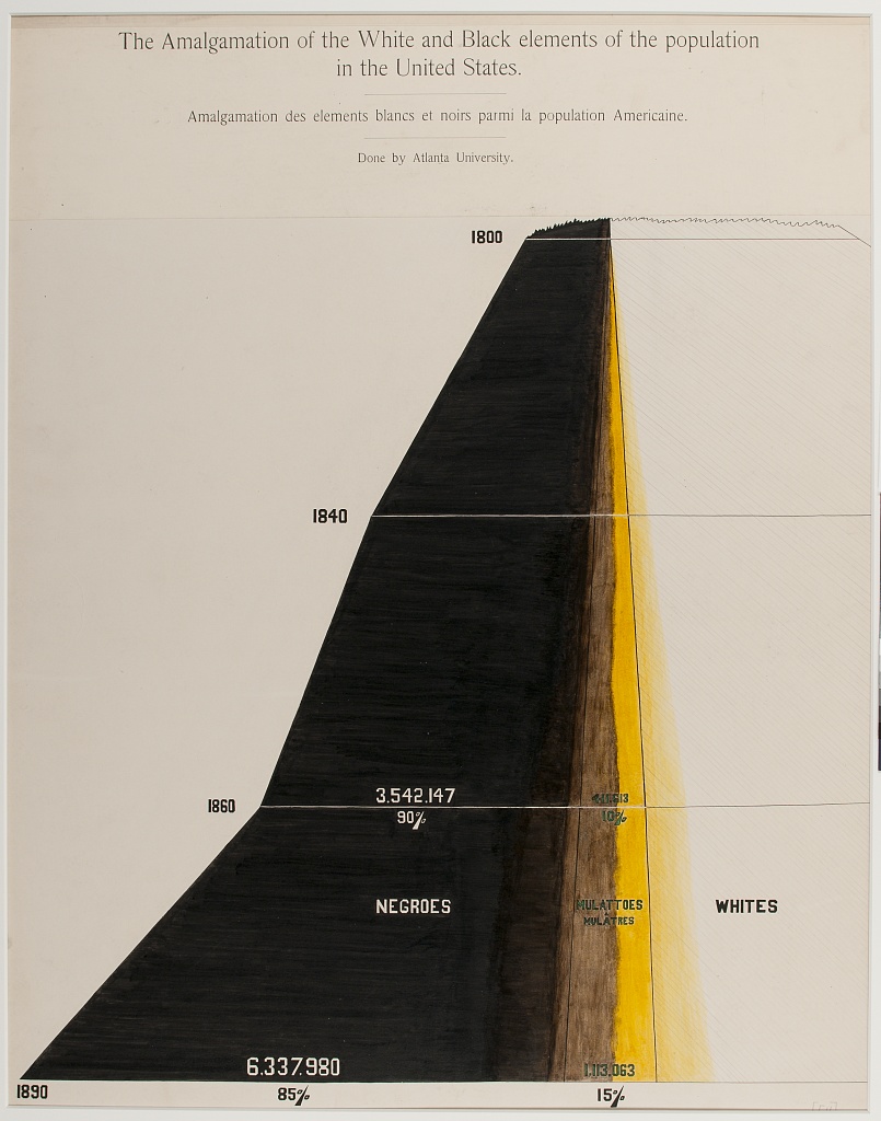 Original data visualisation by Wes Du Bois for challenge number 6 in 2024